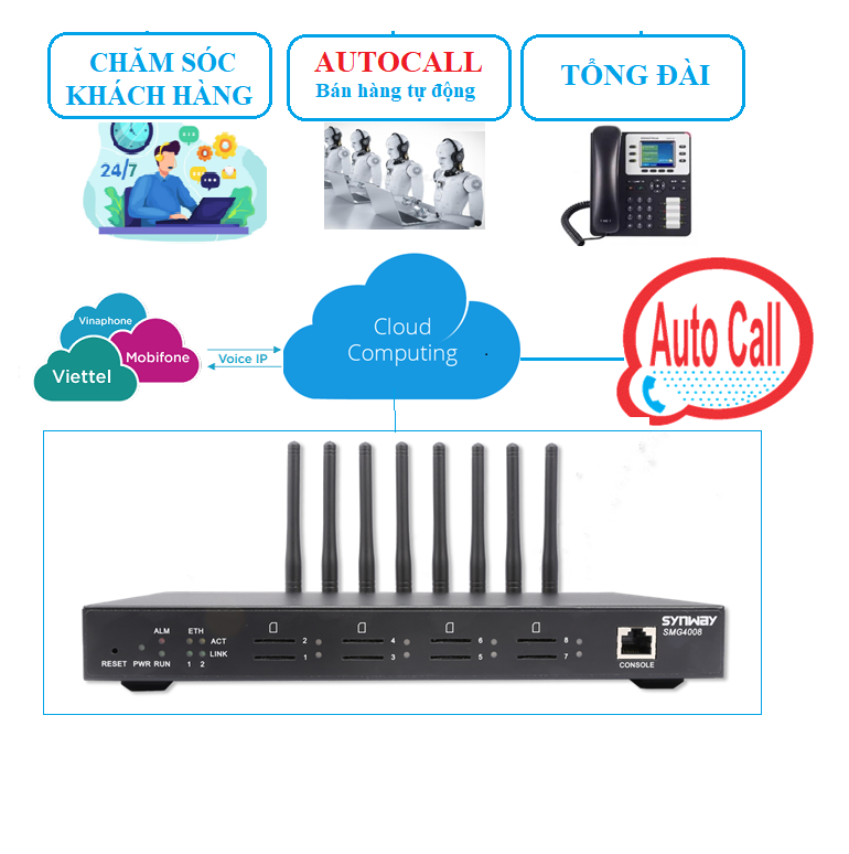 Hệ thống Call Center dùng SimBox GOIP08