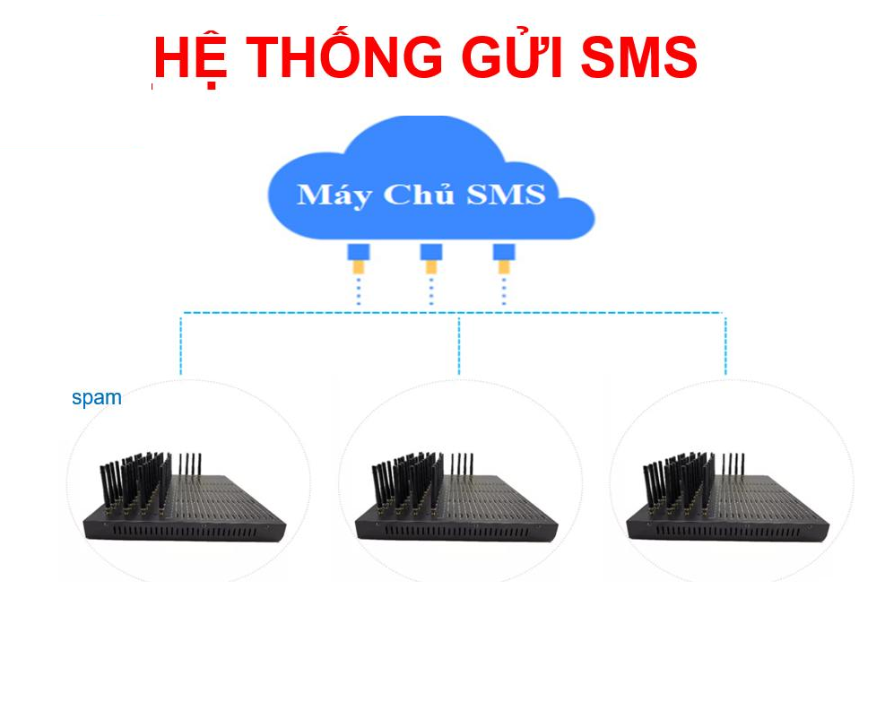 Hệ thống Call Center dùng SimBox GOIP08